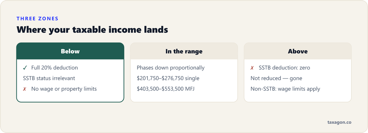 Three-zone comparison of the SSTB phase-out for 2026: full deduction below the threshold, proportional phase-down inside the range, zero deduction above it.