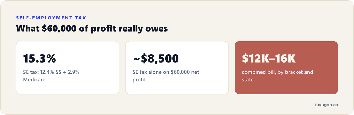 Freelancer tax load: 15.3% self-employment tax, roughly $8,500 of SE tax on $60,000 of net profit, and a combined bill that can land between $12,000 and $16,000.
