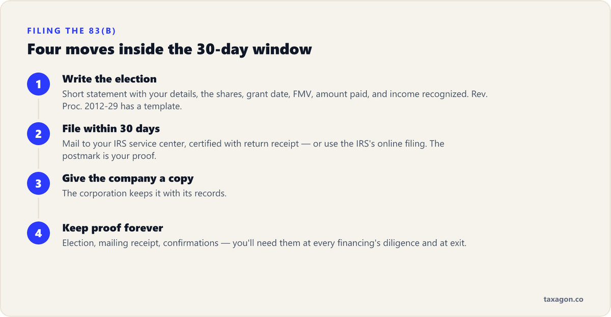 Four-step process for filing an 83(b) election: write the statement, mail it within 30 days by certified mail, give the company a copy, and keep proof forever.