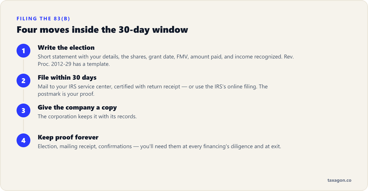 Four-step process for filing an 83(b) election: write the statement, mail it within 30 days by certified mail, give the company a copy, and keep proof forever.