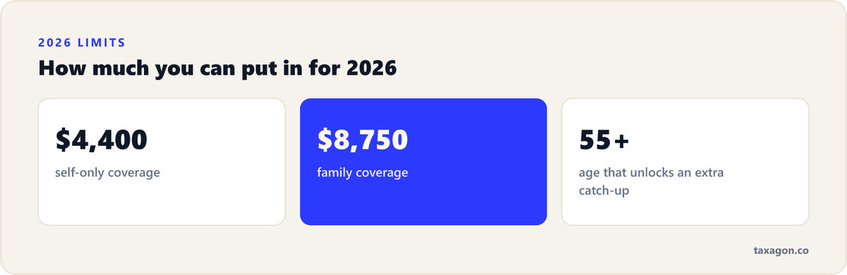 2026 HSA contribution limits: $4,400 for self-only coverage and $8,750 for family coverage, plus a catch-up at 55 or older.