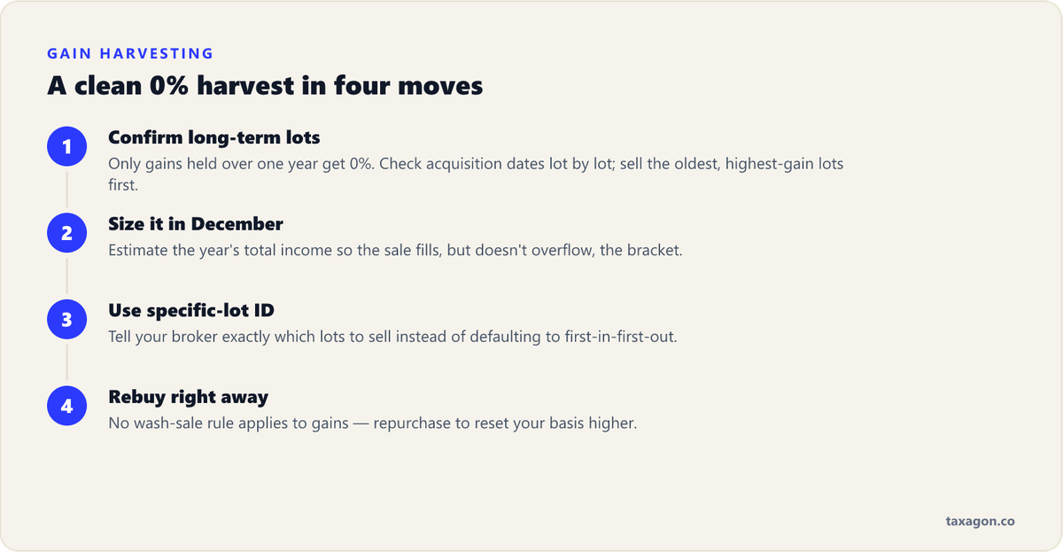 Four steps to execute a 0% gain harvest: confirm long-term holding periods, size the sale in December, use specific-lot identification, and rebuy immediately.