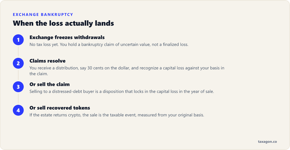 Step-by-step sequence showing that an exchange bankruptcy loss is recognized only when a claim is settled, sold, or recovered tokens are sold, not when withdrawals freeze.