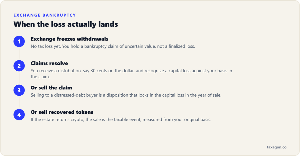 Step-by-step sequence showing that an exchange bankruptcy loss is recognized only when a claim is settled, sold, or recovered tokens are sold, not when withdrawals freeze.