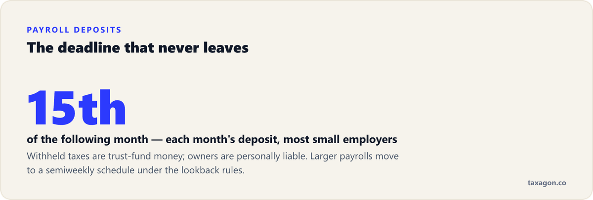 Monthly payroll tax deposits are due by the 15th of the following month for most small employers, with owners personally liable for the trust-fund money.