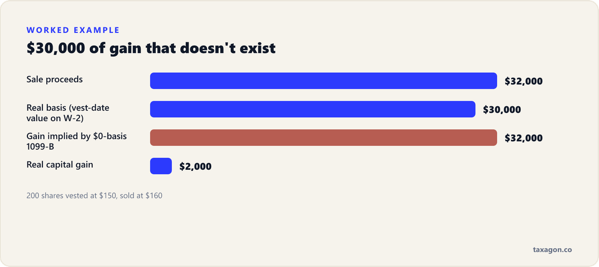 Bar chart showing 200 RSU shares sold for $32,000 with $30,000 of vest-date basis, a $2,000 real gain, versus the $32,000 gain implied by a $0-basis 1099-B.