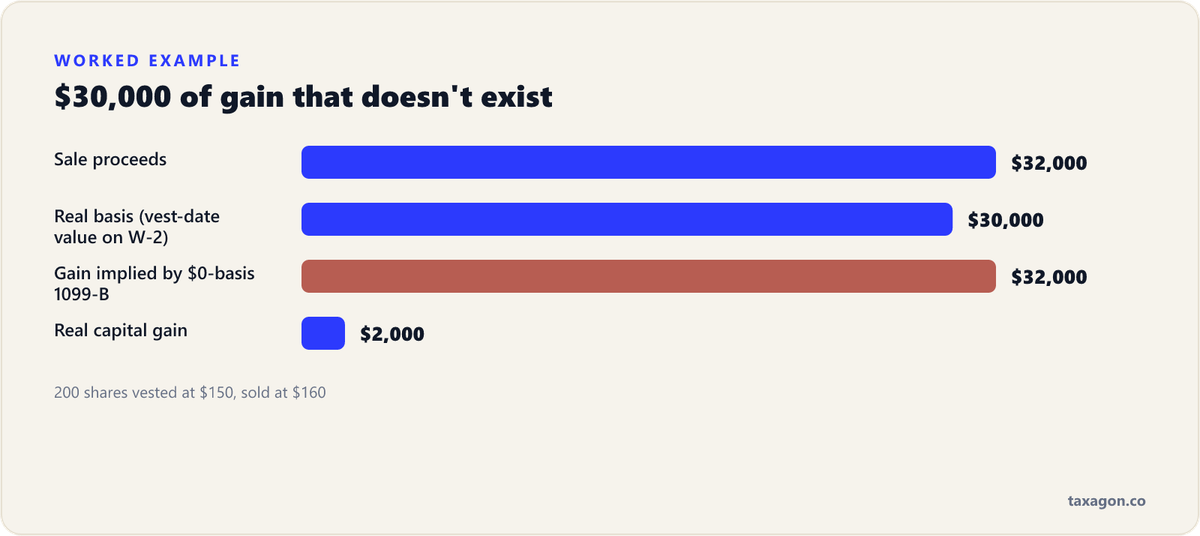Bar chart showing 200 RSU shares sold for $32,000 with $30,000 of vest-date basis, a $2,000 real gain, versus the $32,000 gain implied by a $0-basis 1099-B.