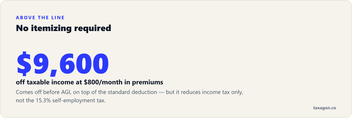 Big stat showing $800 a month in premiums equals $9,600 deducted straight off taxable income with no itemizing.