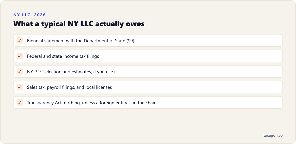 Checklist of 2026 filings for a typical New York LLC, from the $9 biennial statement and income tax returns to PTET, sales tax and payroll, with nothing due under the Transparency Act for U.S.-formed LLCs.