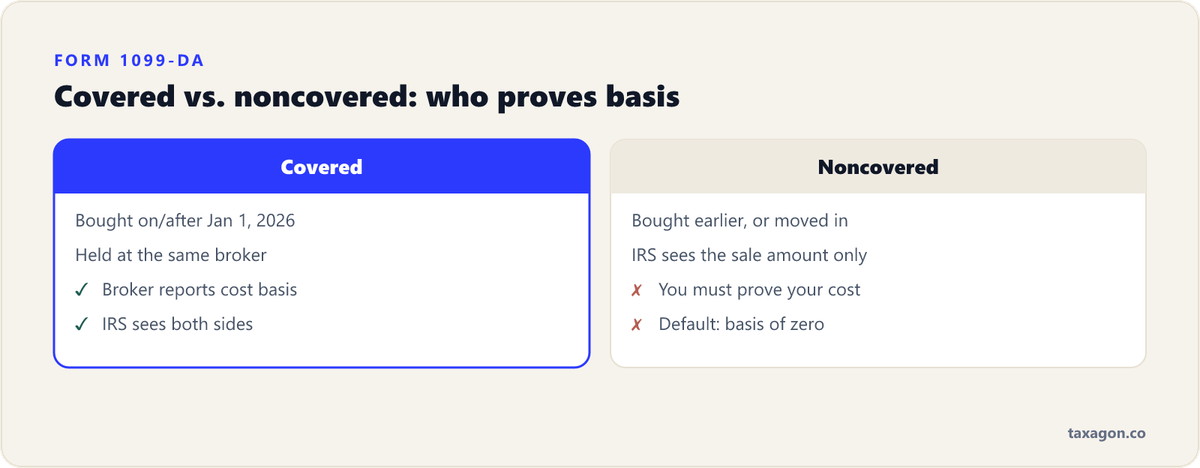 Comparison of covered assets, bought on or after January 1, 2026 with broker-reported basis, versus noncovered assets where the IRS sees only proceeds and assumes zero basis.