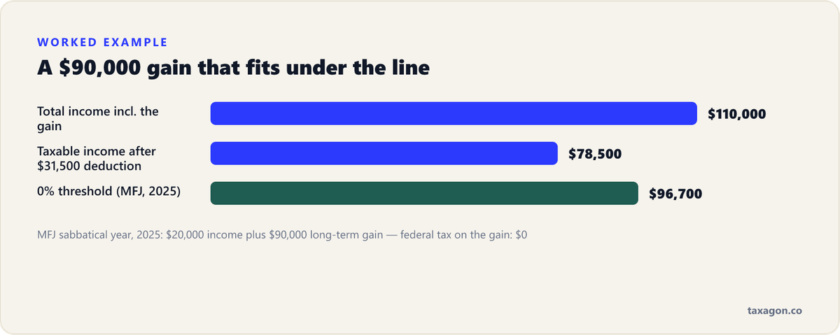 Bar chart of a sabbatical-year couple with $110,000 of total income and $78,500 of taxable income, under the $96,700 0% threshold, so their $90,000 gain is taxed at $0.