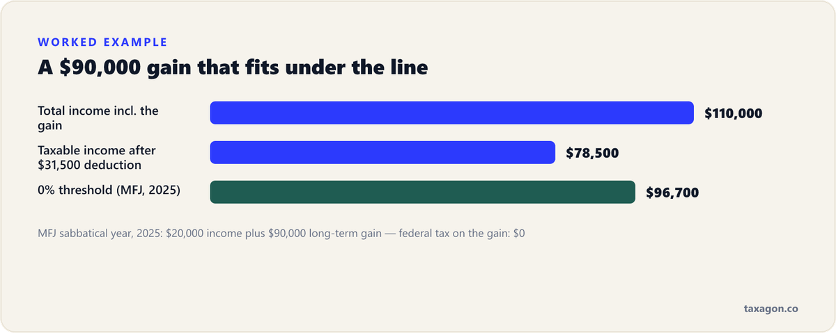 Bar chart of a sabbatical-year couple with $110,000 of total income and $78,500 of taxable income, under the $96,700 0% threshold, so their $90,000 gain is taxed at $0.