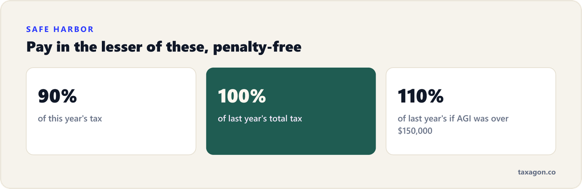 Estimated-tax safe harbor: pay the lesser of 90% of this year's tax or 100% of last year's tax, rising to 110% if last year's AGI was over $150,000.