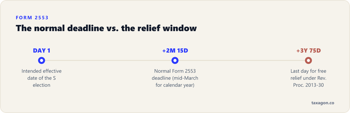 Timeline from the intended S corp effective date to the normal Form 2553 deadline at 2 months and 15 days, and the end of Rev. Proc. 2013-30 relief at 3 years and 75 days.