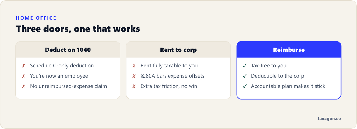 Comparison of three home-office routes for S corp owners — personal deduction, renting to the corporation, and accountable-plan reimbursement — with reimbursement as the only tax-free option.