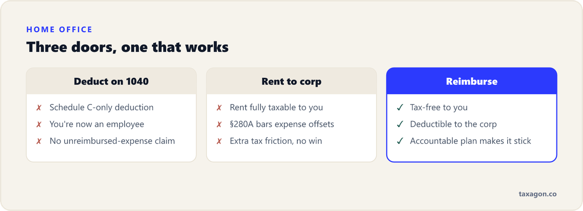 Comparison of three home-office routes for S corp owners — personal deduction, renting to the corporation, and accountable-plan reimbursement — with reimbursement as the only tax-free option.