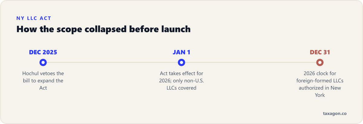 Timeline of the New York LLC Transparency Act: the expansion bill vetoed in December 2025, the Act taking effect January 1, 2026, and the December 31, 2026 clock for foreign-formed LLCs.