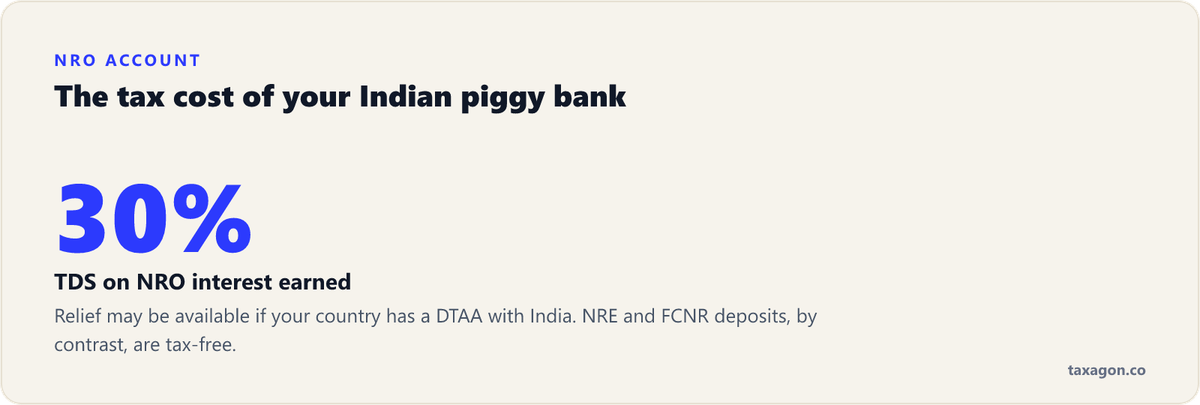Interest earned in an NRO account faces 30% TDS unless a DTAA between India and your country of residence offers relief.