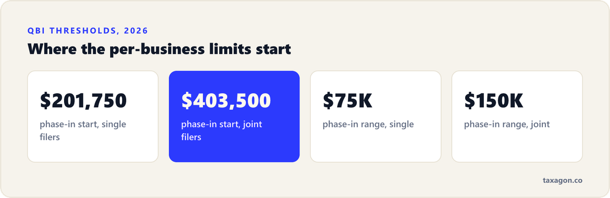 2026 QBI thresholds: the wage-limit phase-in starts at $201,750 of taxable income for single filers and $403,500 for joint filers, phasing in over the next $75,000 and $150,000.