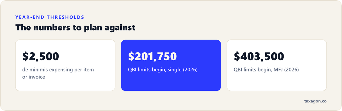 Stat row of year-end thresholds: the $2,500 de minimis safe harbor per item and the 2026 QBI limit thresholds of $201,750 single and $403,500 married filing jointly.