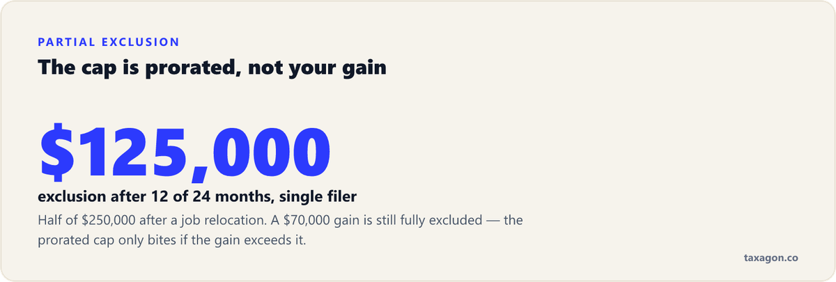 Big-stat figure showing a $125,000 prorated exclusion for a single owner who lived in a home 12 of the required 24 months before a job relocation.