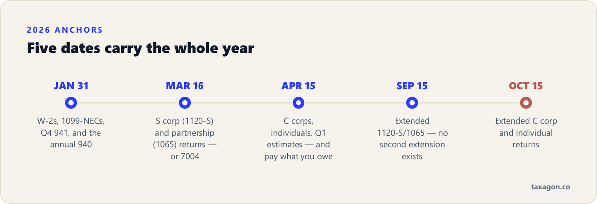 Timeline of the five anchor business tax deadlines in 2026, from January 31 information returns to October 15 extended returns.
