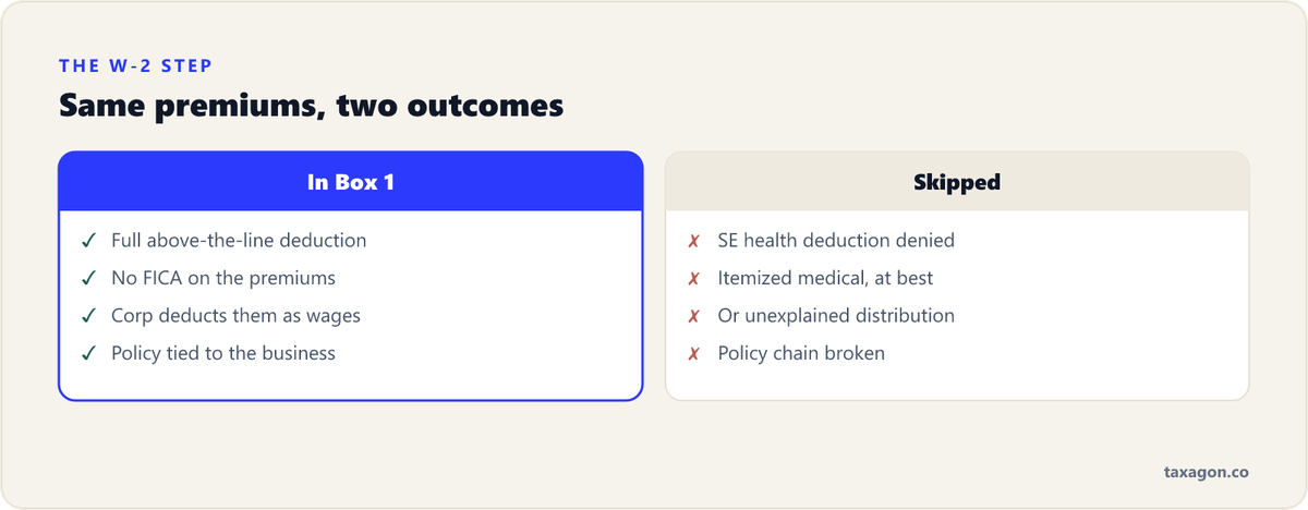 Comparison of health premiums reported through the W-2 versus skipped, showing the above-the-line deduction survives only with Box 1 reporting.