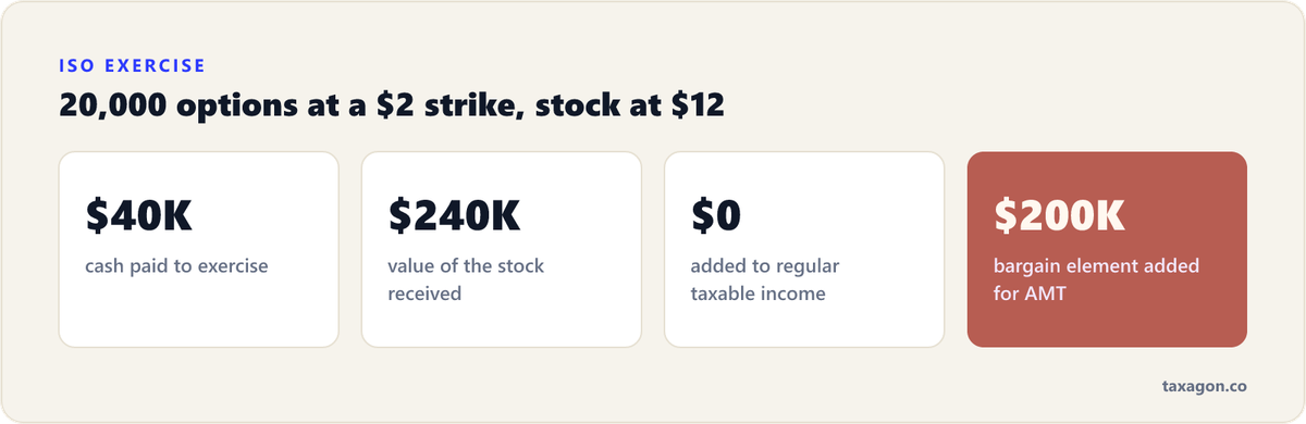 ISO example: exercising 20,000 options at a $2 strike when shares are worth $12 costs $40,000, yields $240,000 of stock, and adds a $200,000 bargain element to AMT income.