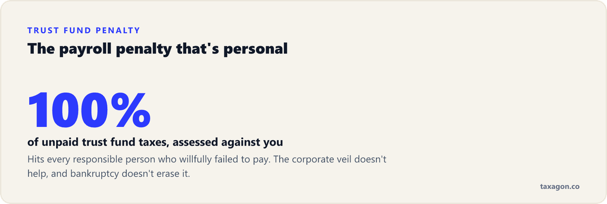 The Trust Fund Recovery Penalty equals 100% of unpaid trust fund taxes, assessed personally against responsible persons and not removed by the corporate veil or bankruptcy.