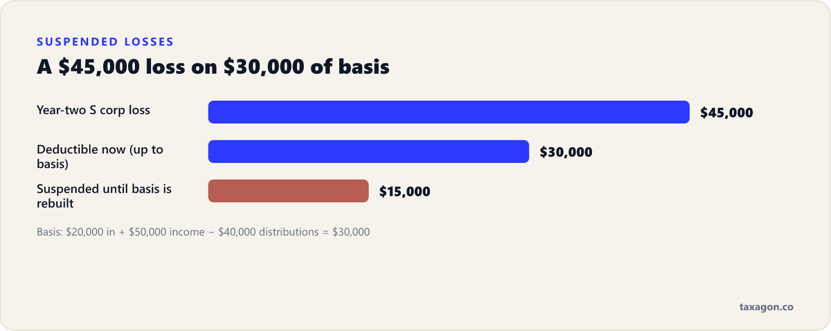 Bar chart of a $45,000 year-two S corp loss against $30,000 of basis: $30,000 deductible now and $15,000 suspended until basis is rebuilt.