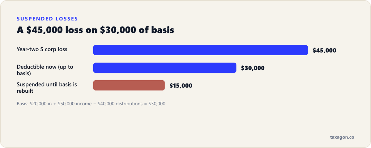 Bar chart of a $45,000 year-two S corp loss against $30,000 of basis: $30,000 deductible now and $15,000 suspended until basis is rebuilt.