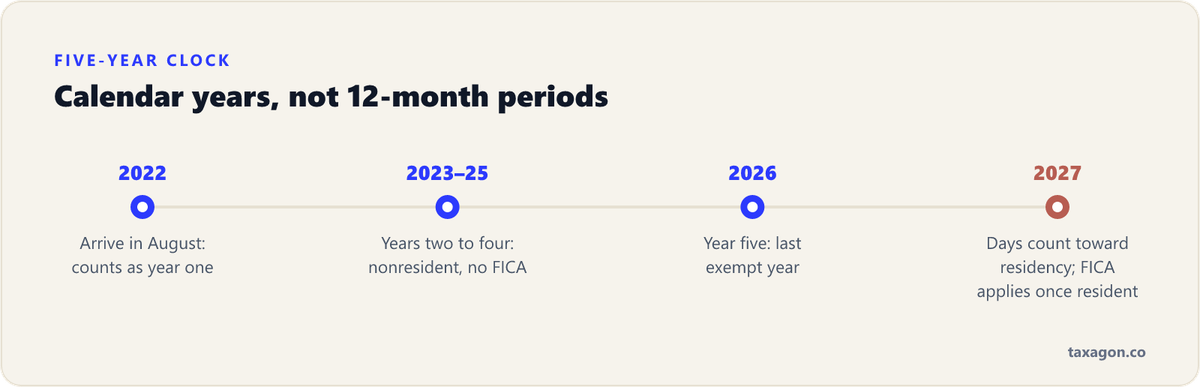 Timeline of the F-1 five-calendar-year exemption for an August 2022 arrival: exempt years 2022 through 2026, with days counting toward residency from 2027.