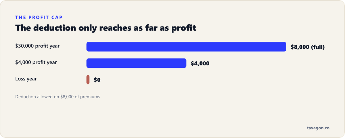 Bar chart showing the deduction allowed on $8,000 of premiums at three profit levels: full $8,000 at $30,000 profit, $4,000 at $4,000 profit, and zero in a loss year.