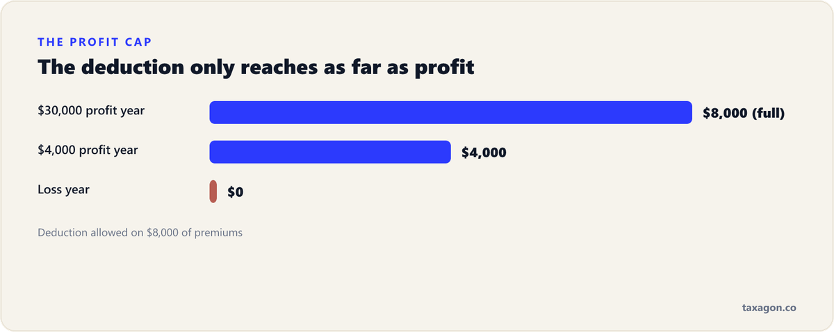 Bar chart showing the deduction allowed on $8,000 of premiums at three profit levels: full $8,000 at $30,000 profit, $4,000 at $4,000 profit, and zero in a loss year.