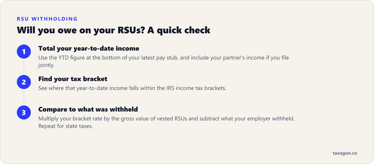 Three steps to estimate whether you will owe tax on vested RSUs: total year-to-date income, find your bracket, then multiply the rate by vested RSU value and subtract what was withheld.