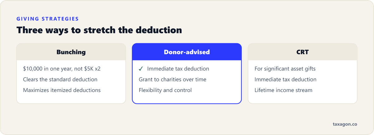 Comparison of three bigger-savings strategies: bunching donations, donor-advised funds, and charitable remainder trusts.
