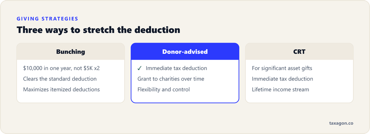 Comparison of three bigger-savings strategies: bunching donations, donor-advised funds, and charitable remainder trusts.