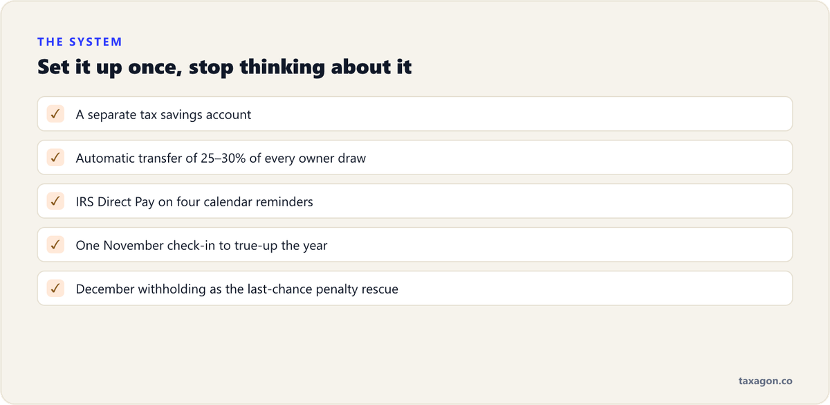 Checklist of the five-part working system for estimated taxes: a separate savings account, automatic transfers, Direct Pay reminders, a November true-up, and the December withholding rescue.