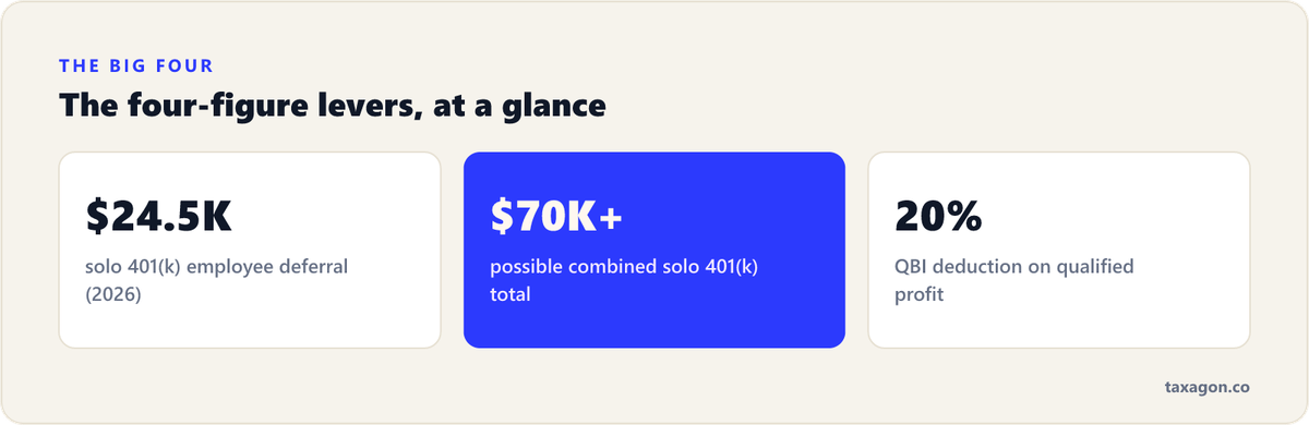 Stat row of the biggest self-employed deduction levers: the $24,500 solo 401(k) deferral for 2026, a potential $70,000-plus combined contribution, and the 20% QBI deduction.