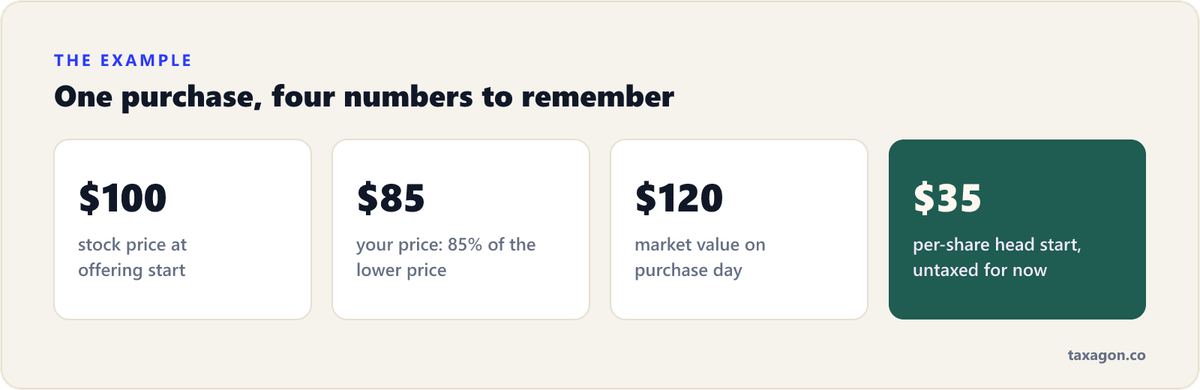 Stat row showing the running ESPP example: $100 offering-start price, $85 purchase price at the 15% lookback discount, $120 market value on purchase day, and a $35 per-share head start.