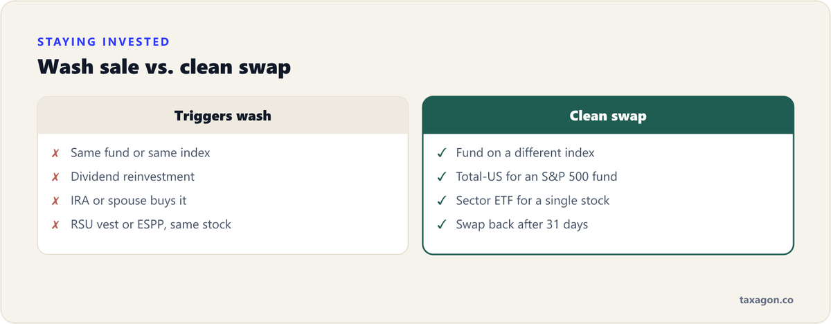 Comparison of purchases that trigger a wash sale versus similar-but-not-identical swaps that keep the loss.