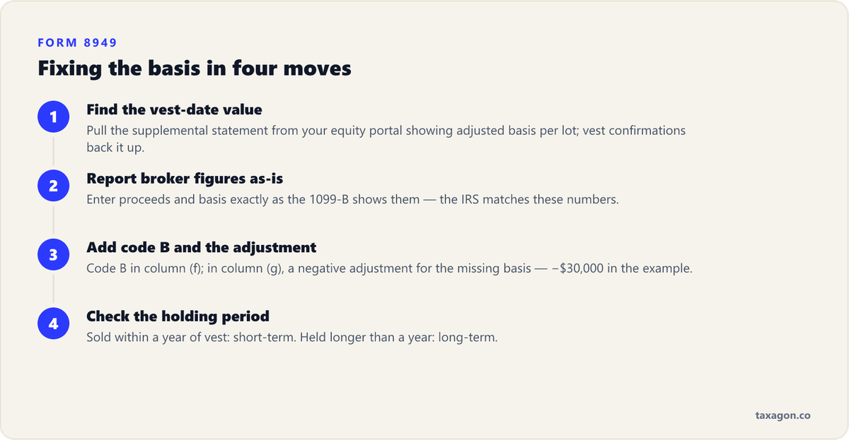Four steps to correct RSU cost basis on Form 8949: find vest-date values, report broker figures, enter a code B adjustment, and check the holding period.