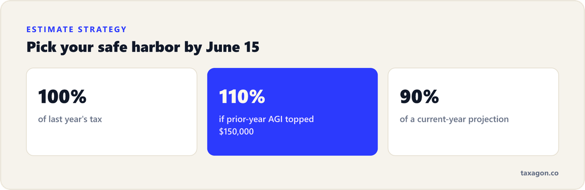 Stat row of estimated-tax strategy options: pay 100% of last year's tax, 110% if prior AGI topped $150,000, or 90% of a current-year projection.
