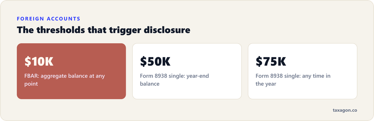 Foreign account reporting thresholds: FBAR at $10,000 aggregate, and Form 8938 at $50,000 year-end or $75,000 any time for single filers.