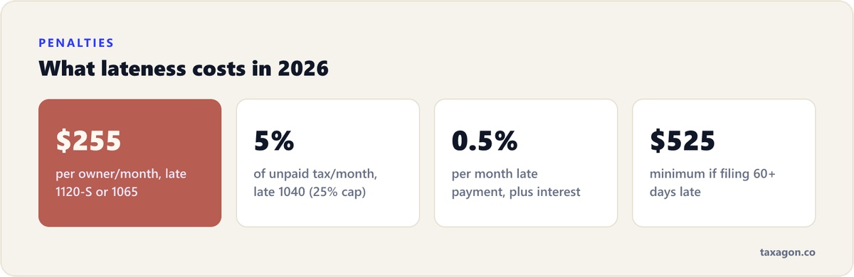 Four key late-filing and late-payment penalty figures: $255 per owner per month for late 1120-S/1065, 5% per month for late individual filing, 0.5% per month for late payment, and a $525 minimum at 60+ days late.