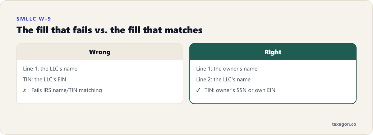 Comparison of an incorrect single-member LLC W-9 using the LLC's name and EIN versus the correct fill with the owner's name, the LLC name on line 2, and the owner's SSN.