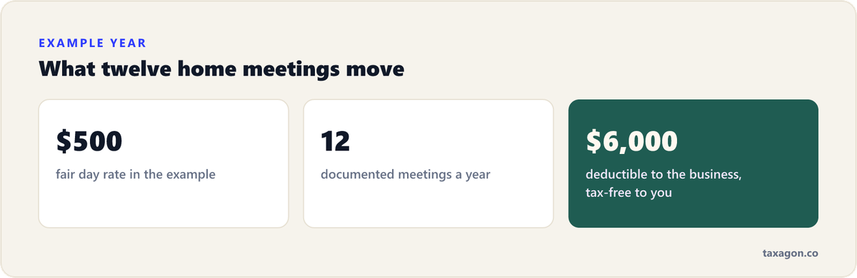 Stat row showing an example Augusta rule year: a 500 dollar fair day rate, 12 meetings, and 6,000 dollars moved out of the business tax-free.