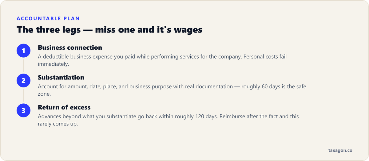 The three requirements of an accountable plan: business connection, substantiation within about 60 days, and return of excess advances within about 120 days.