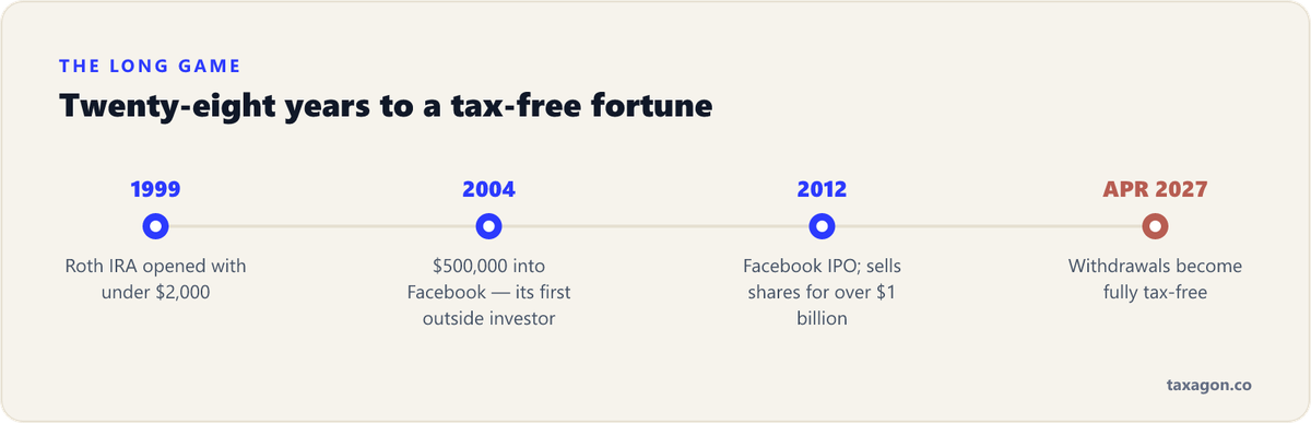 Timeline of Thiel's Roth IRA from its 1999 start under $2,000, through the $500,000 Facebook investment in 2004 and the 2012 IPO sale of over $1 billion, to tax-free withdrawals from April 2027.