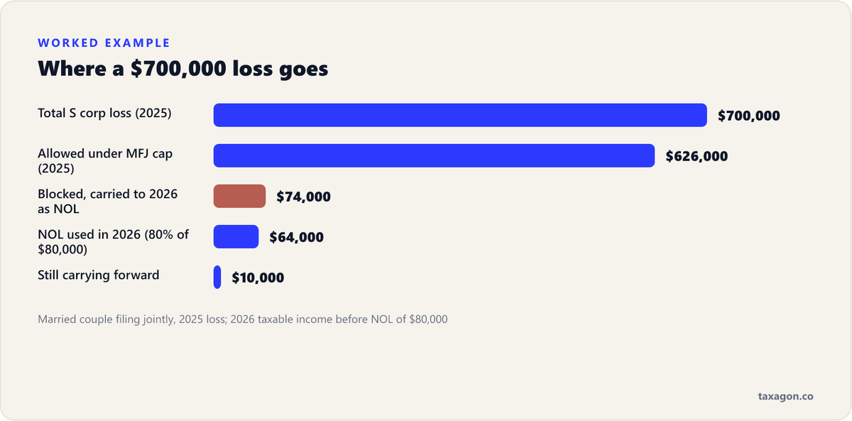 Bar chart of a $700,000 S corp loss: $626,000 allowed in 2025, $74,000 carried forward as an NOL, $64,000 used in 2026 at the 80% cap, and $10,000 still carrying forward.